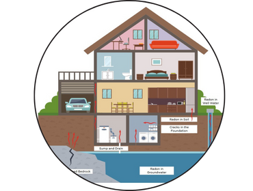 House showing how radon can enter the home.