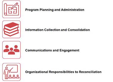 Outline of Care and History of Indigenous Peoples Program