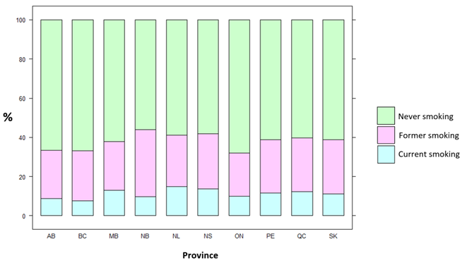 Smoking Status Per Province